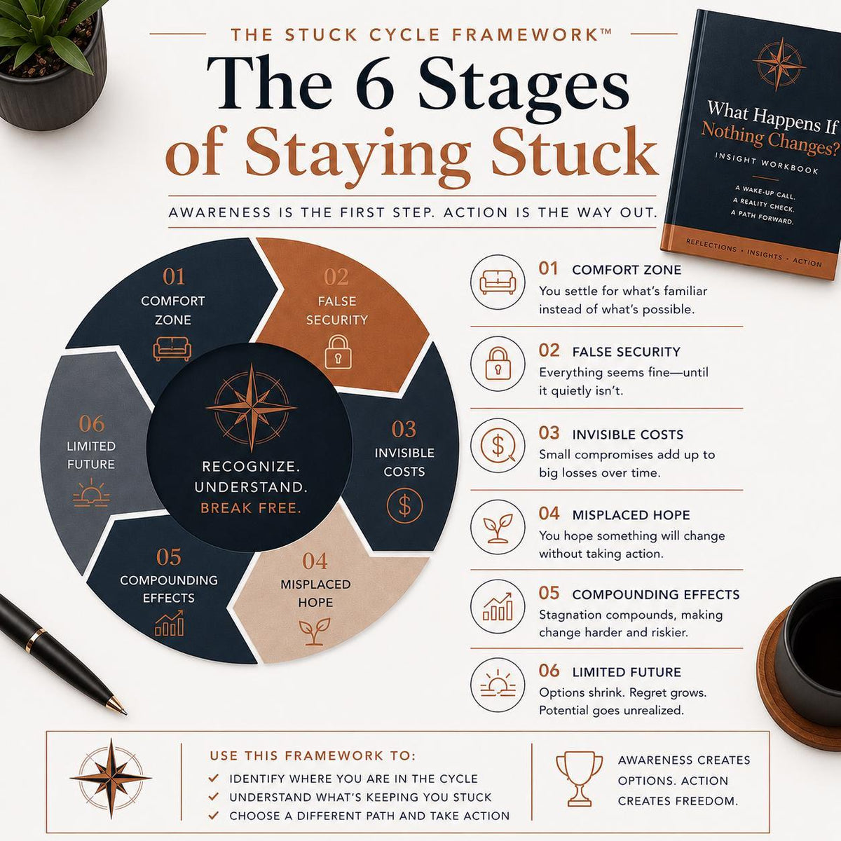 What-Happens-If-Nothing-Changes-Insight-Workbook-Etsy-02-Framework.png